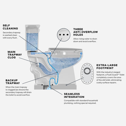 Easley™ 2-Piece 1.28 GPF White Round ADA Plus Height™ Toilet